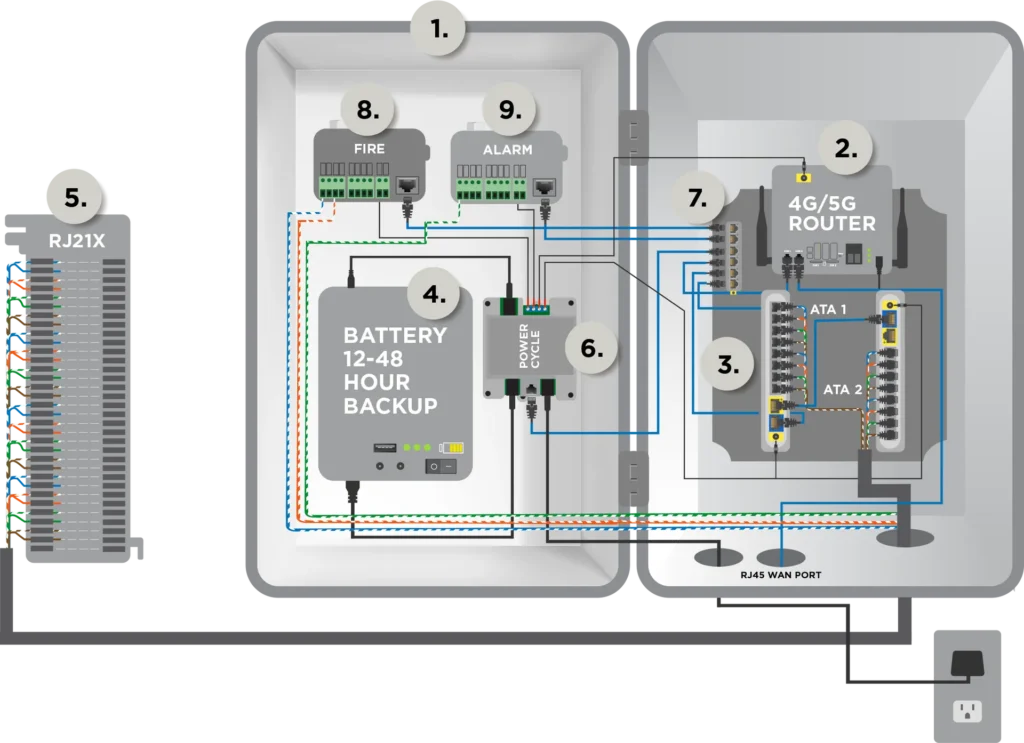 ePOTs equipment as an example of IP POTS replacement