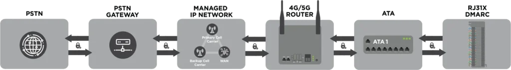 diagram of a traditional telephone system replaced with IP POTS